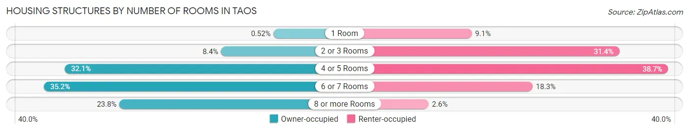 Housing Structures by Number of Rooms in Taos