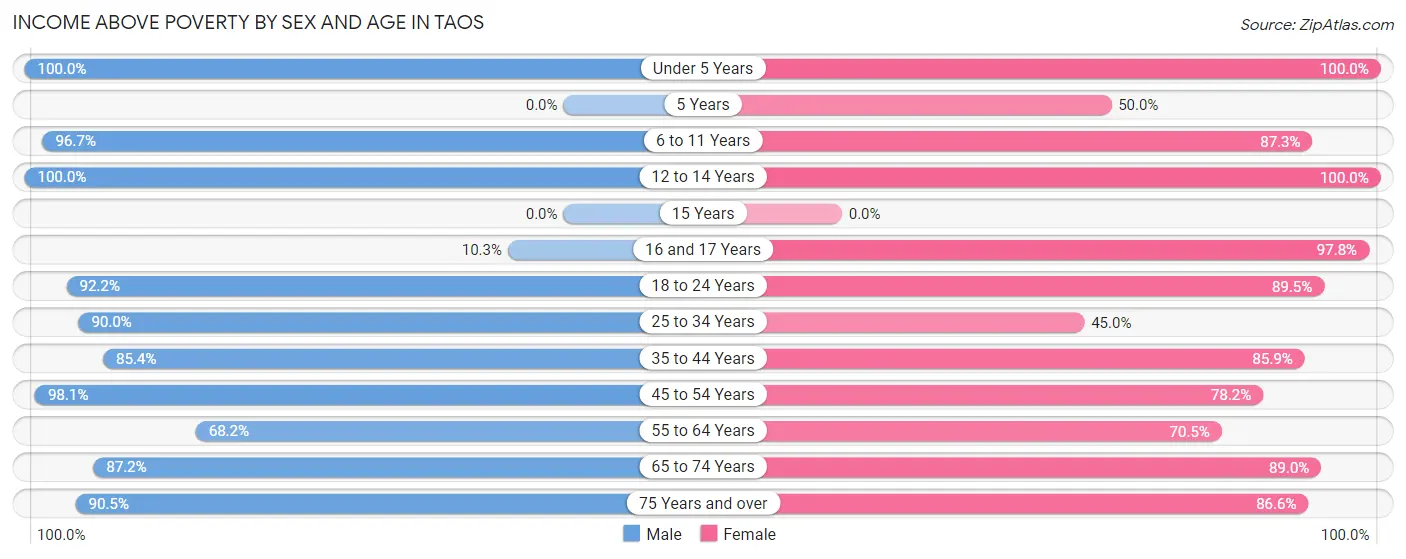Income Above Poverty by Sex and Age in Taos