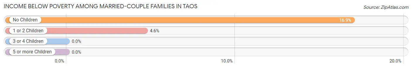 Income Below Poverty Among Married-Couple Families in Taos