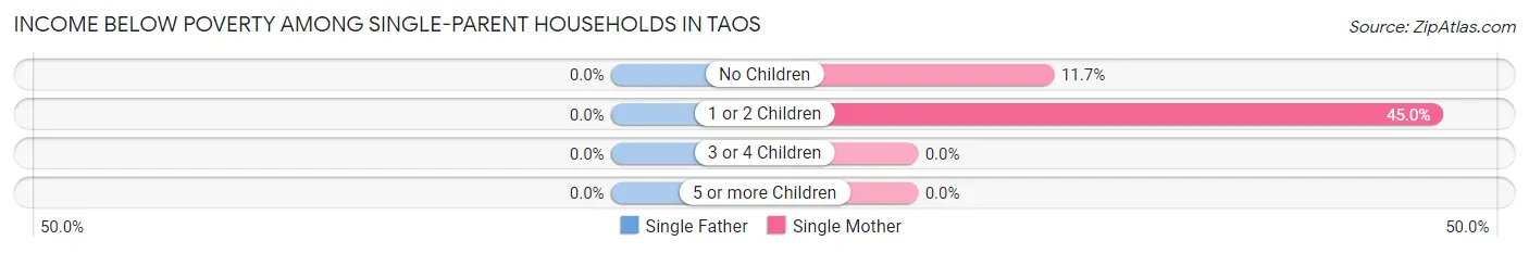 Income Below Poverty Among Single-Parent Households in Taos
