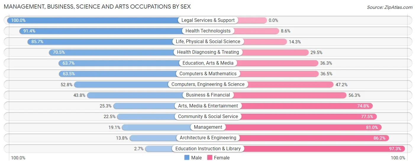Management, Business, Science and Arts Occupations by Sex in Taos