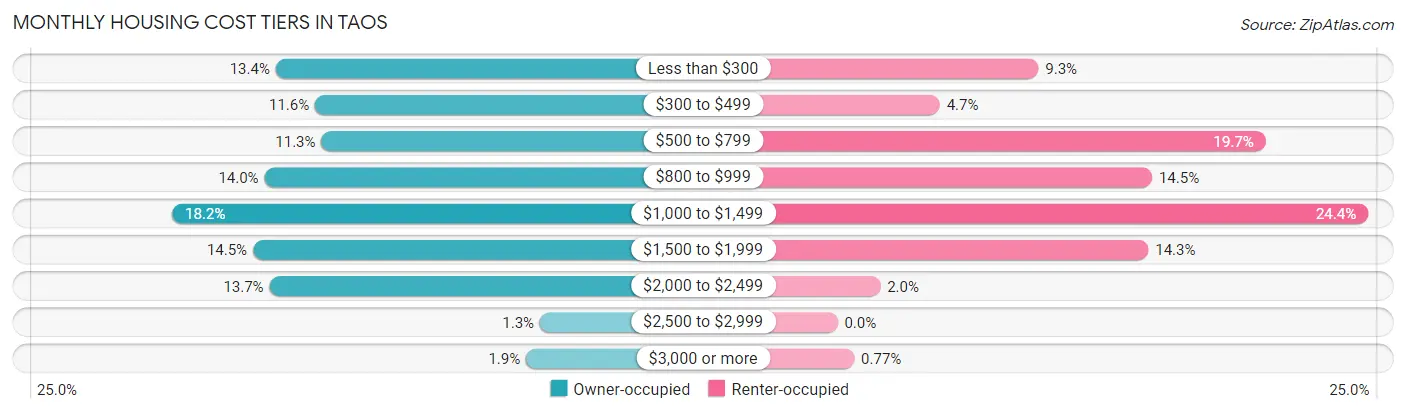Monthly Housing Cost Tiers in Taos