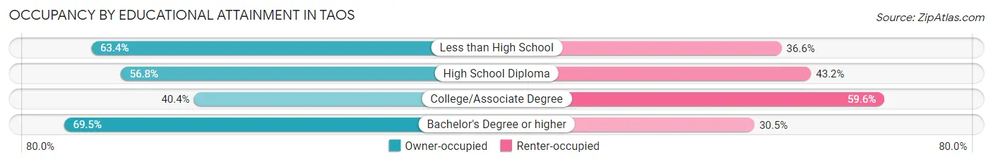 Occupancy by Educational Attainment in Taos