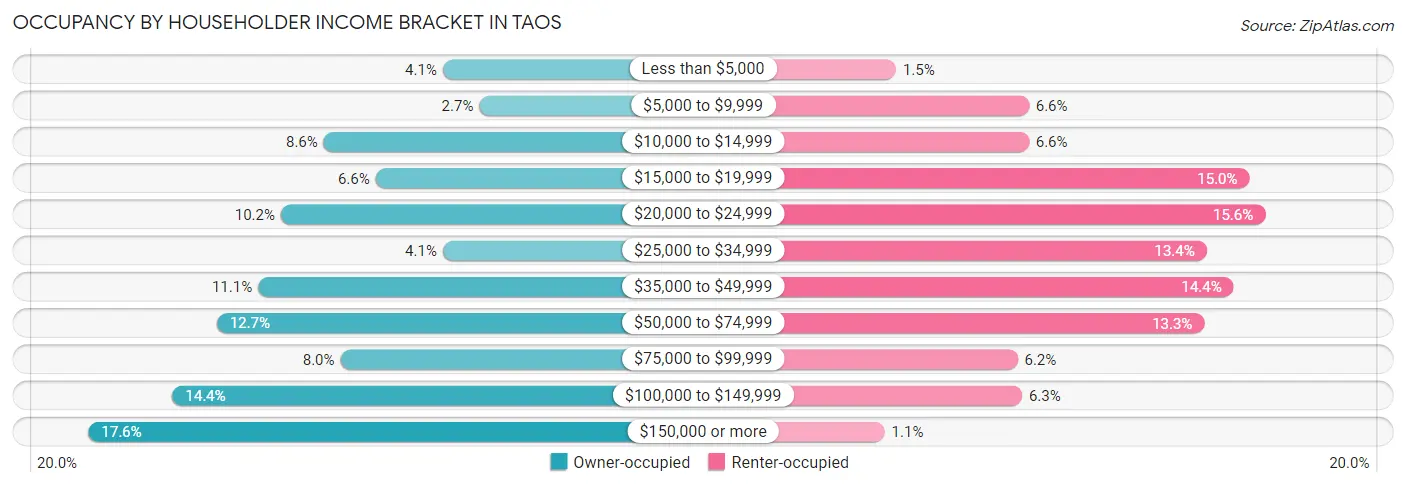 Occupancy by Householder Income Bracket in Taos
