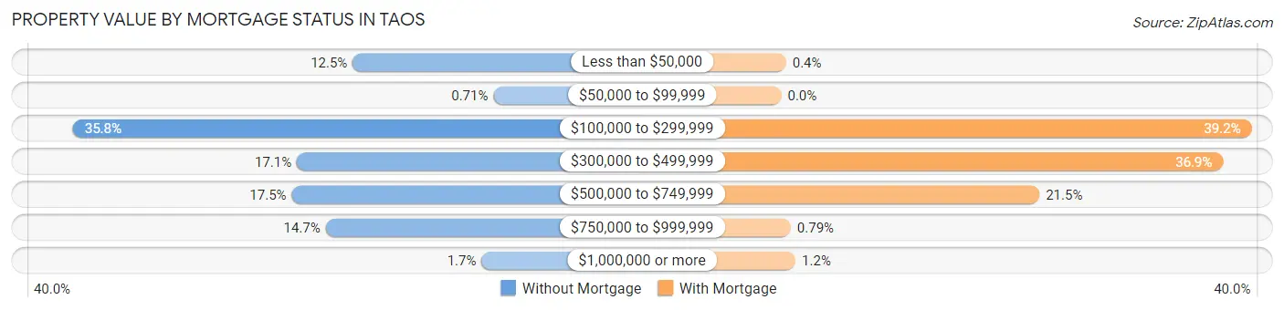 Property Value by Mortgage Status in Taos