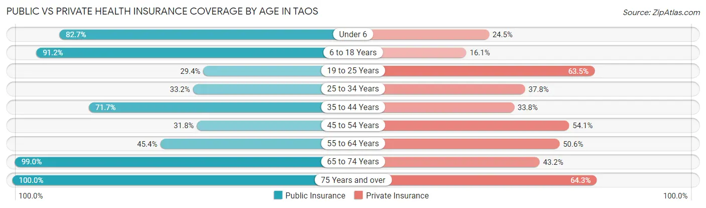 Public vs Private Health Insurance Coverage by Age in Taos