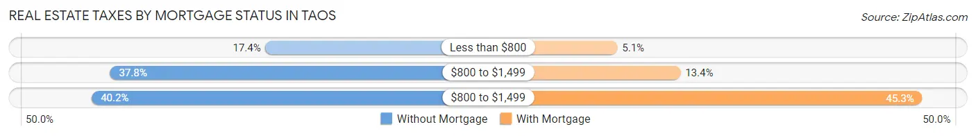 Real Estate Taxes by Mortgage Status in Taos
