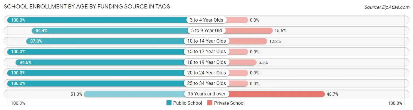 School Enrollment by Age by Funding Source in Taos