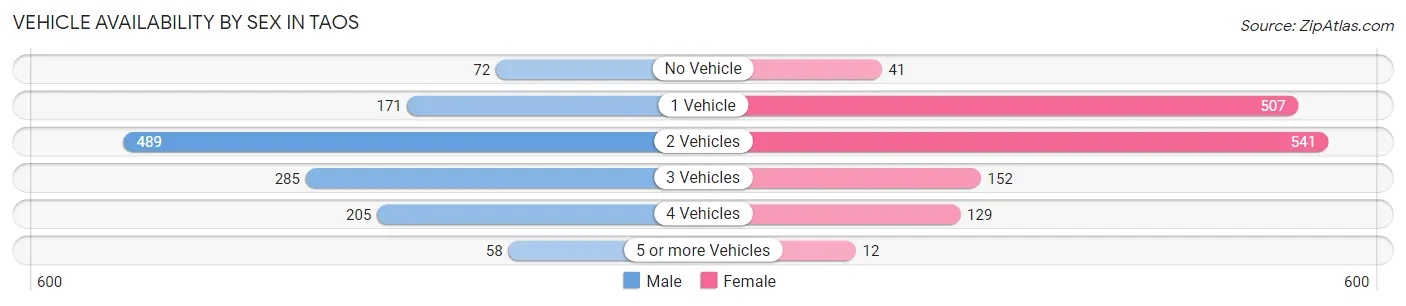 Vehicle Availability by Sex in Taos