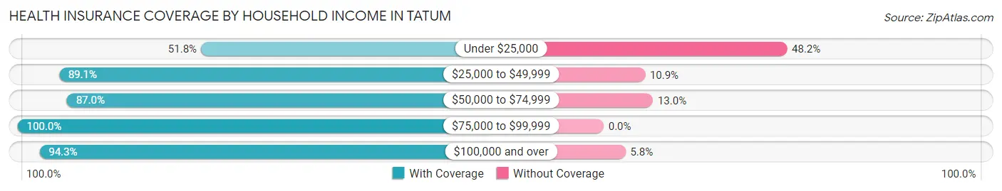 Health Insurance Coverage by Household Income in Tatum