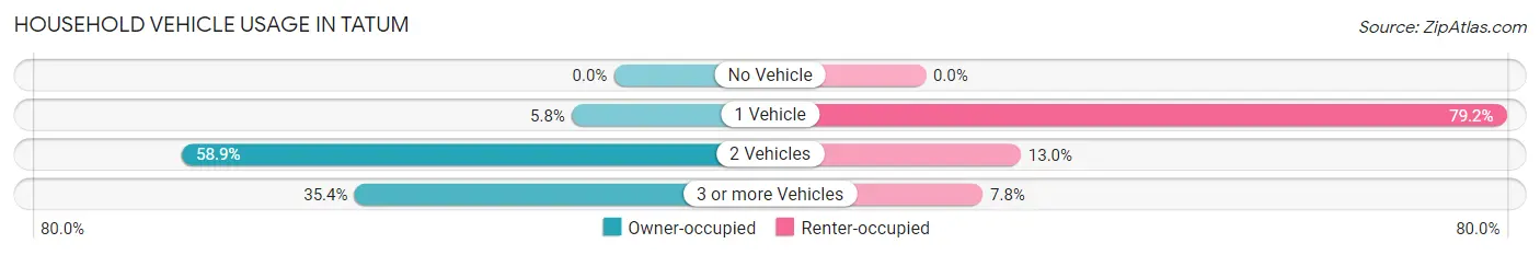 Household Vehicle Usage in Tatum