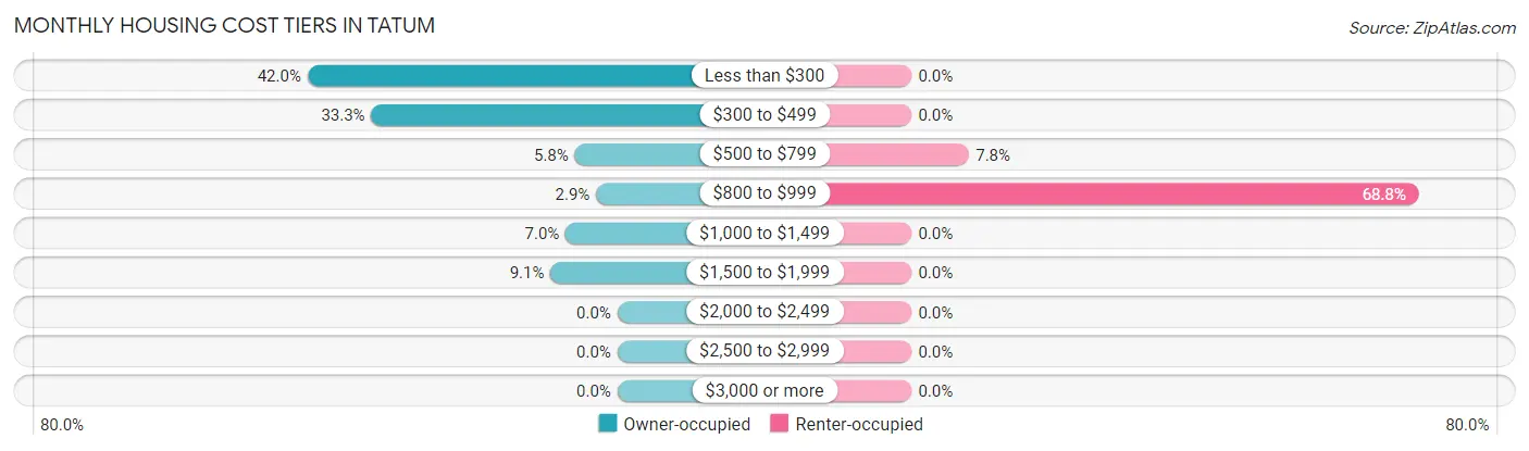 Monthly Housing Cost Tiers in Tatum