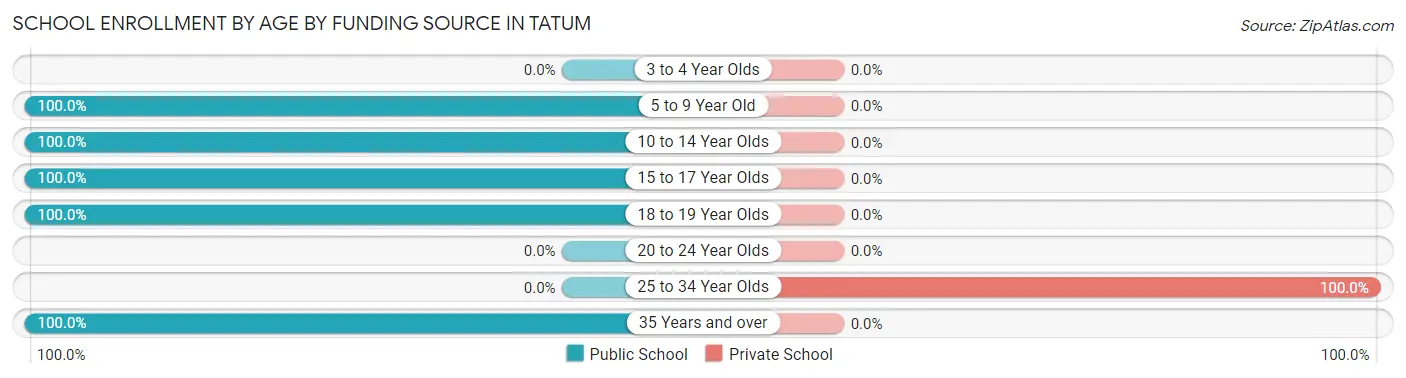 School Enrollment by Age by Funding Source in Tatum