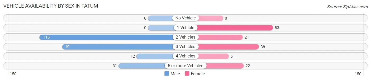 Vehicle Availability by Sex in Tatum