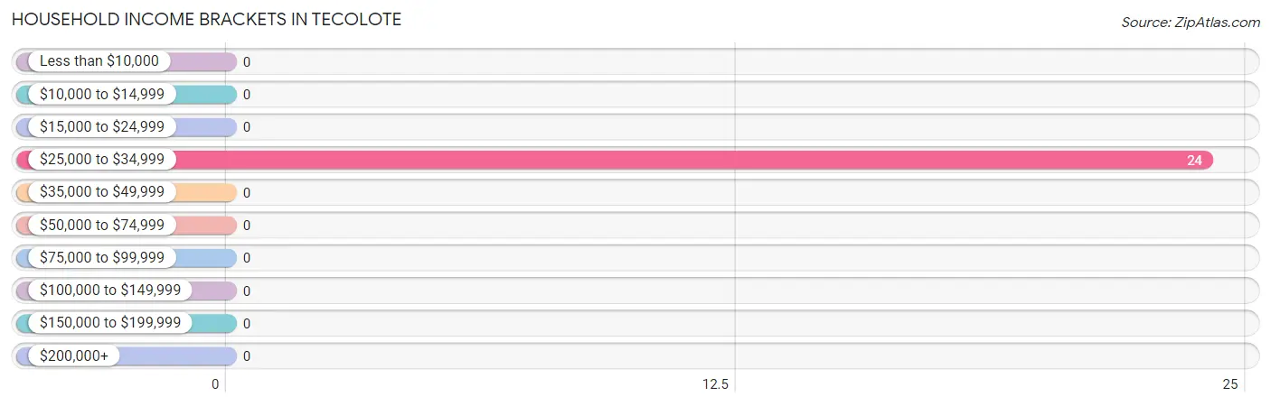 Household Income Brackets in Tecolote