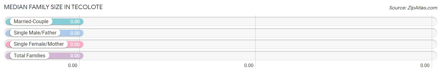 Median Family Size in Tecolote
