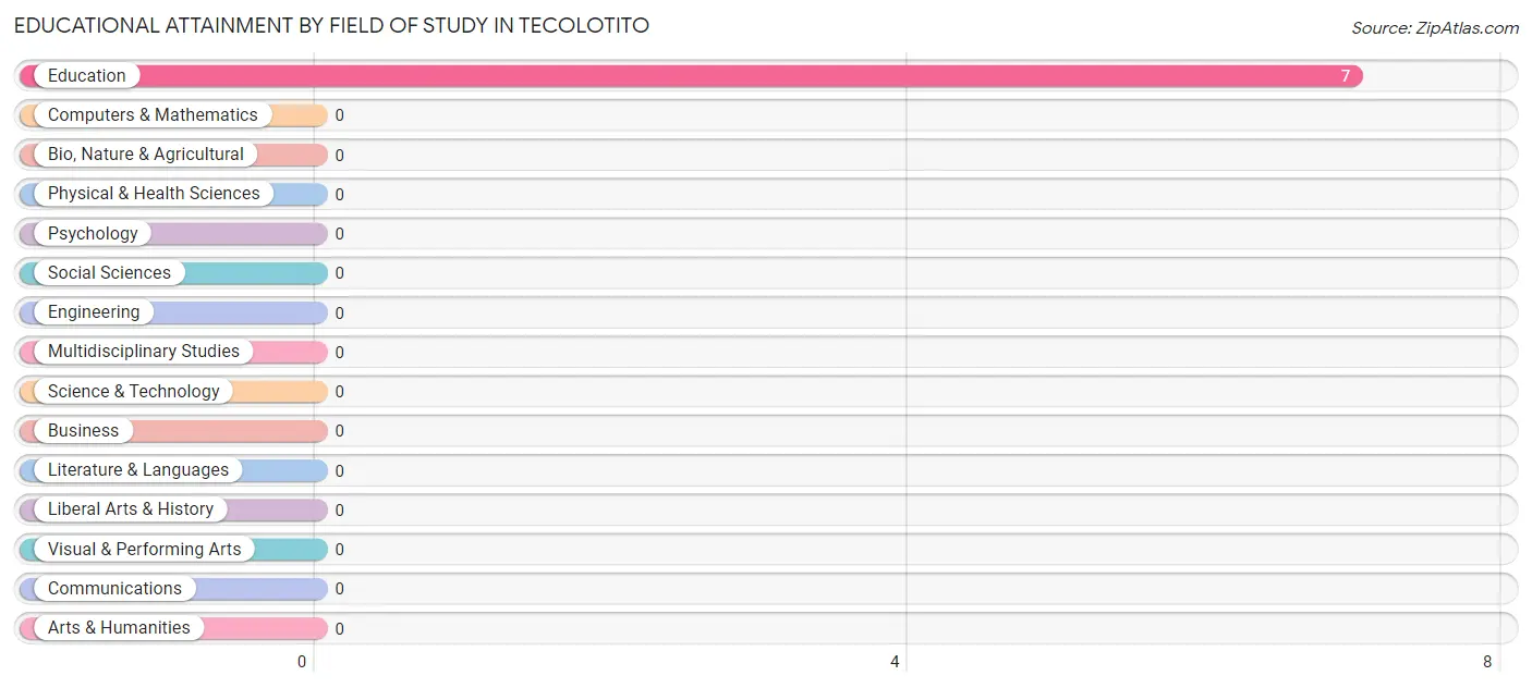 Educational Attainment by Field of Study in Tecolotito