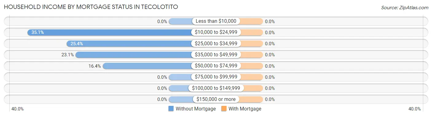 Household Income by Mortgage Status in Tecolotito