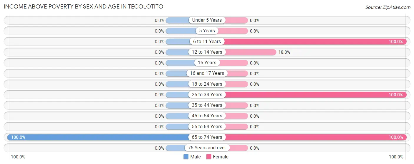 Income Above Poverty by Sex and Age in Tecolotito