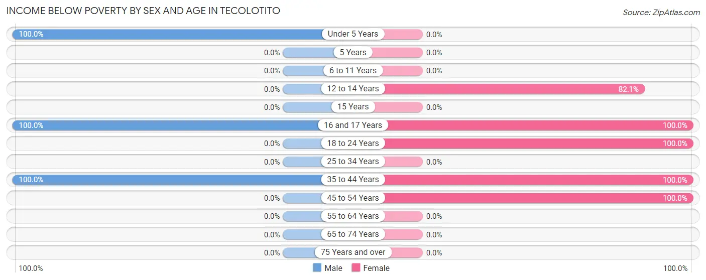 Income Below Poverty by Sex and Age in Tecolotito