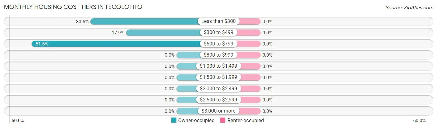 Monthly Housing Cost Tiers in Tecolotito