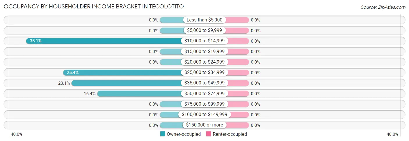 Occupancy by Householder Income Bracket in Tecolotito