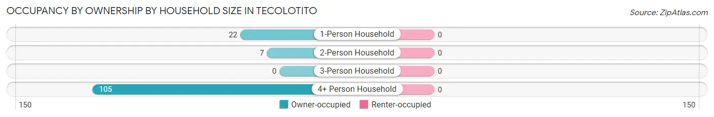 Occupancy by Ownership by Household Size in Tecolotito