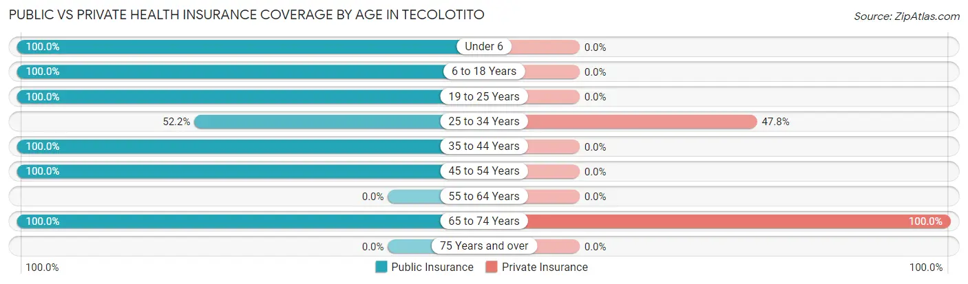 Public vs Private Health Insurance Coverage by Age in Tecolotito