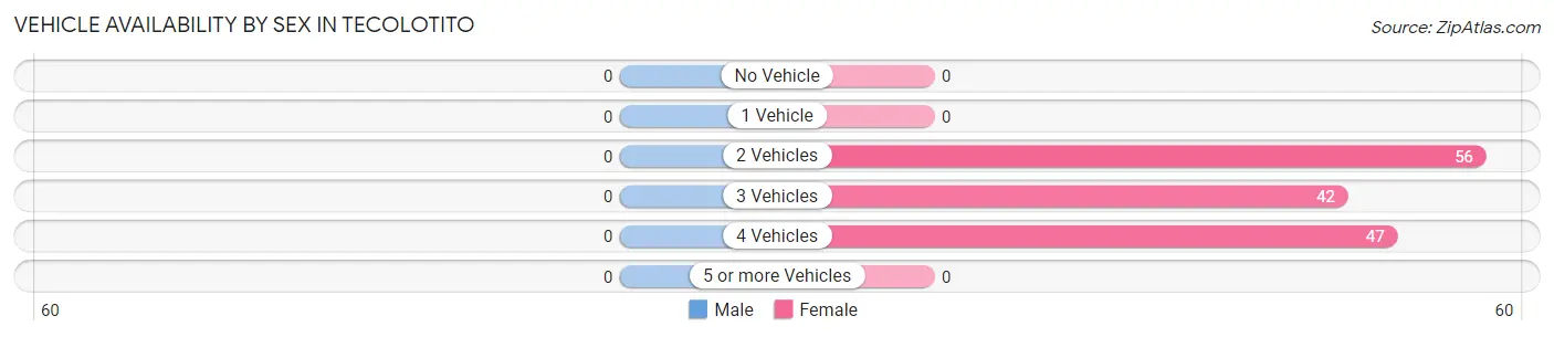 Vehicle Availability by Sex in Tecolotito