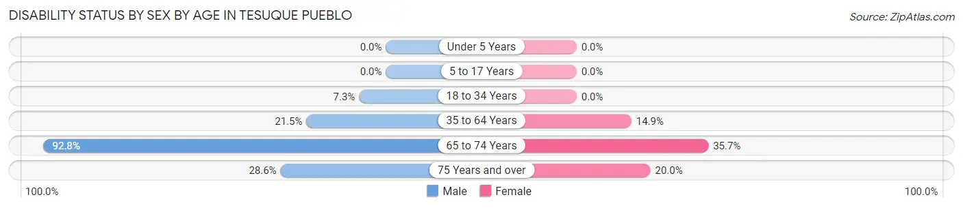 Disability Status by Sex by Age in Tesuque Pueblo