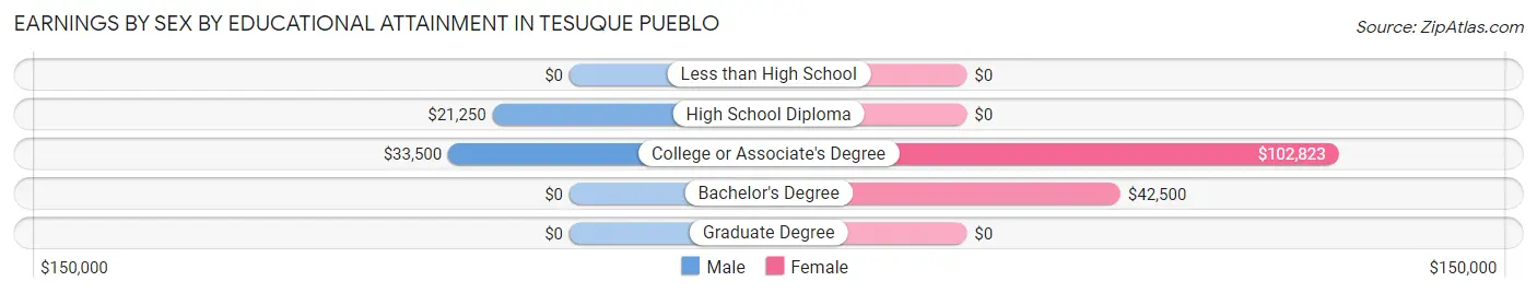 Earnings by Sex by Educational Attainment in Tesuque Pueblo