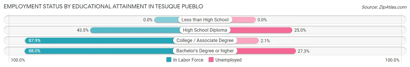 Employment Status by Educational Attainment in Tesuque Pueblo