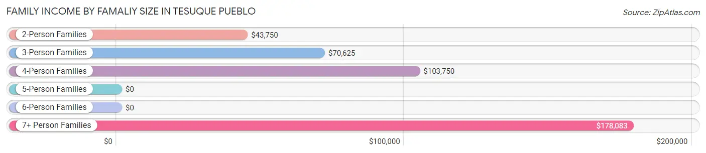 Family Income by Famaliy Size in Tesuque Pueblo