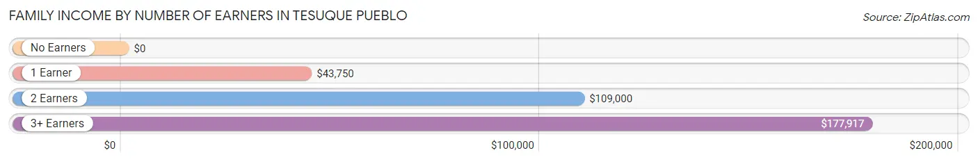 Family Income by Number of Earners in Tesuque Pueblo