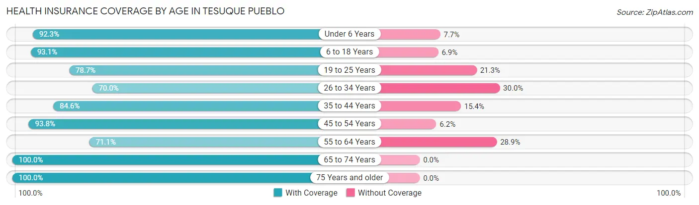 Health Insurance Coverage by Age in Tesuque Pueblo