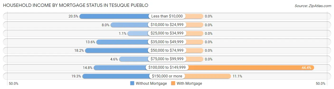 Household Income by Mortgage Status in Tesuque Pueblo
