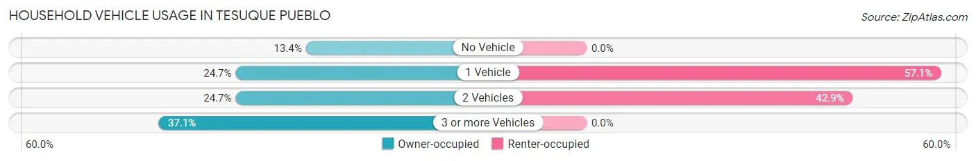 Household Vehicle Usage in Tesuque Pueblo