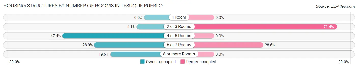 Housing Structures by Number of Rooms in Tesuque Pueblo
