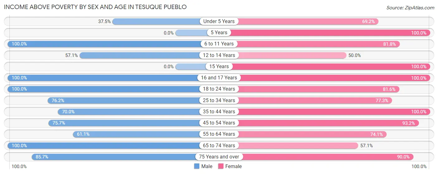 Income Above Poverty by Sex and Age in Tesuque Pueblo