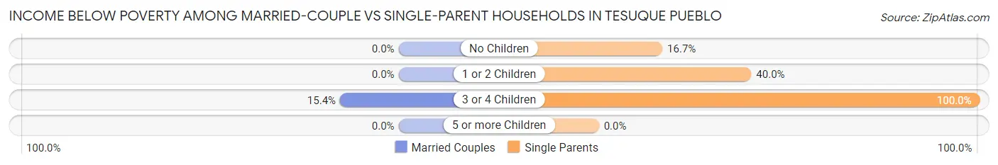 Income Below Poverty Among Married-Couple vs Single-Parent Households in Tesuque Pueblo
