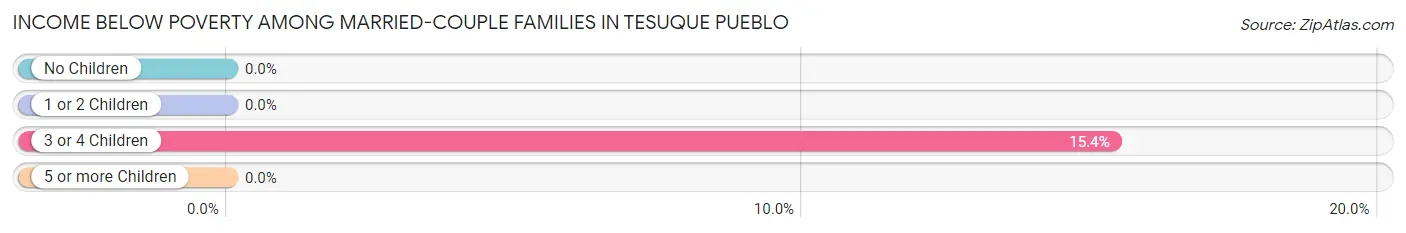 Income Below Poverty Among Married-Couple Families in Tesuque Pueblo