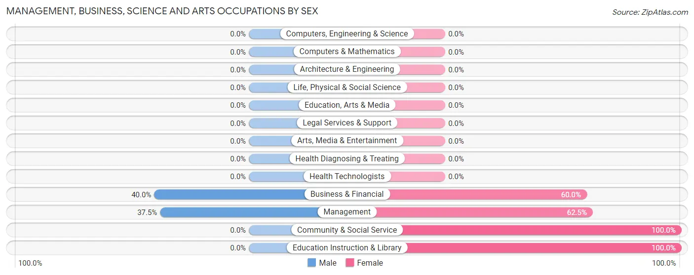 Management, Business, Science and Arts Occupations by Sex in Tesuque Pueblo
