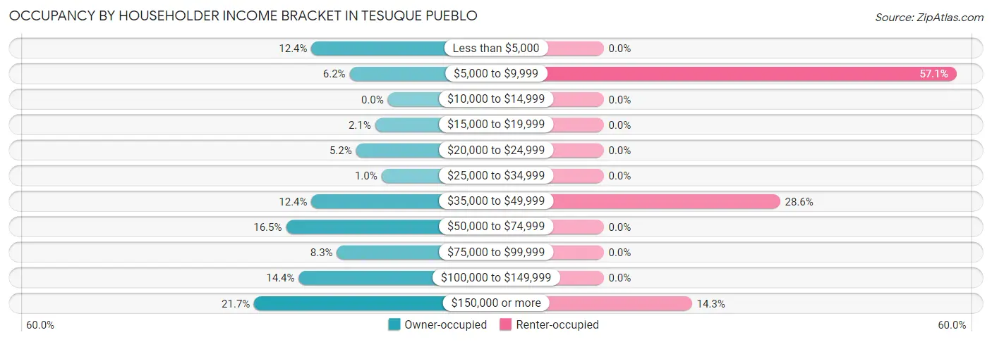 Occupancy by Householder Income Bracket in Tesuque Pueblo