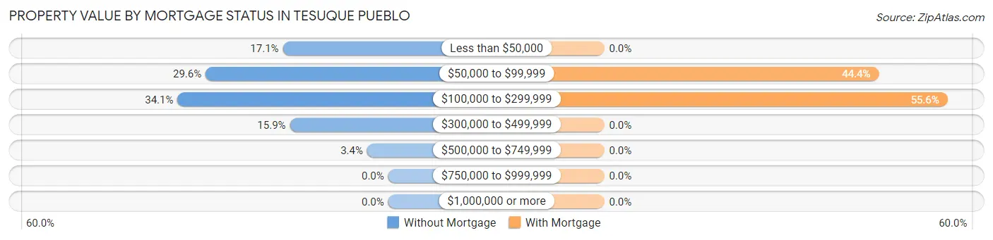 Property Value by Mortgage Status in Tesuque Pueblo