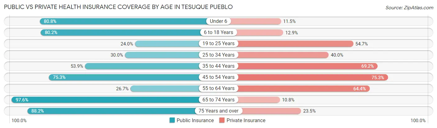 Public vs Private Health Insurance Coverage by Age in Tesuque Pueblo