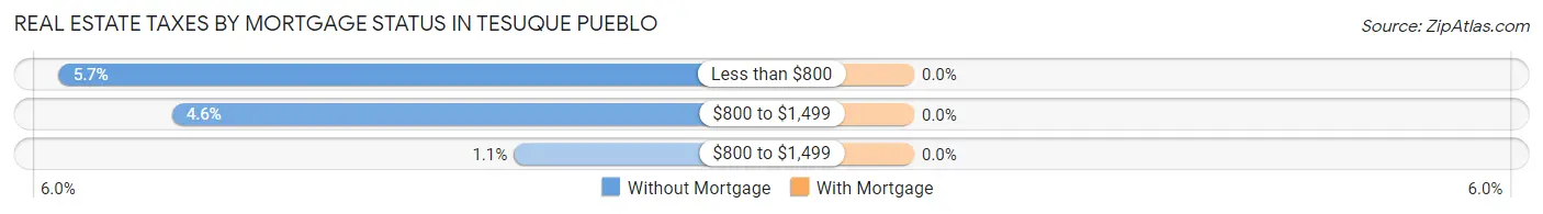 Real Estate Taxes by Mortgage Status in Tesuque Pueblo