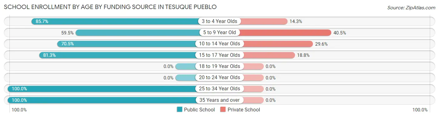 School Enrollment by Age by Funding Source in Tesuque Pueblo