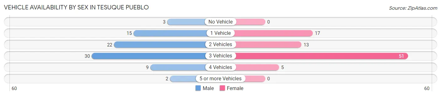 Vehicle Availability by Sex in Tesuque Pueblo
