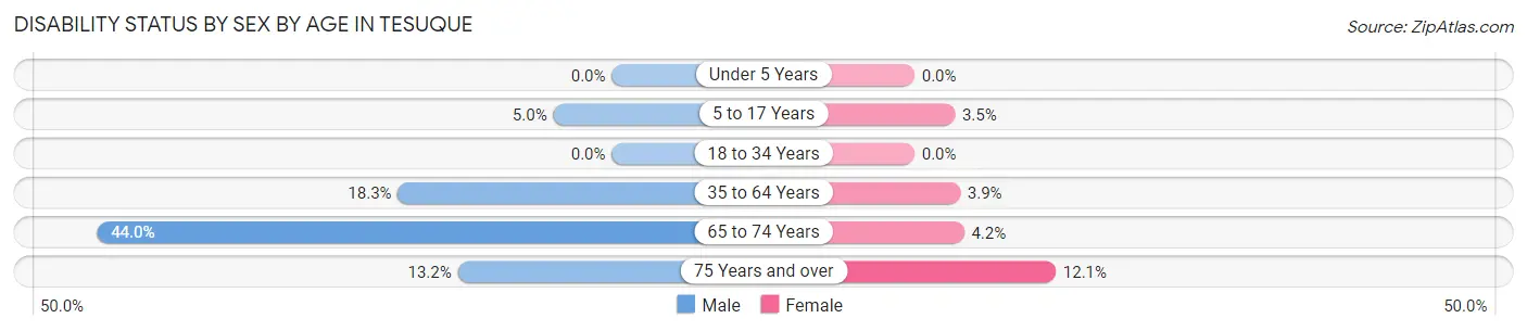 Disability Status by Sex by Age in Tesuque