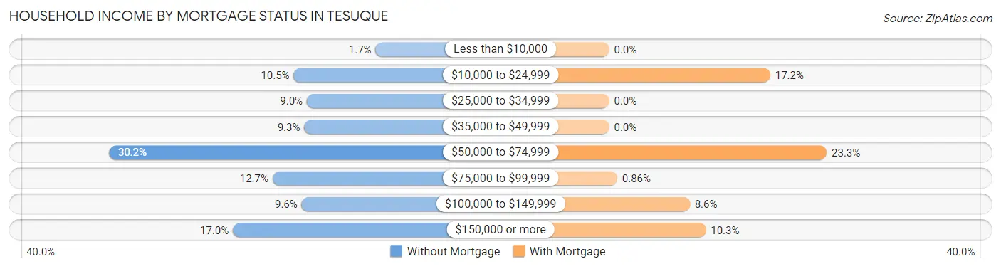 Household Income by Mortgage Status in Tesuque